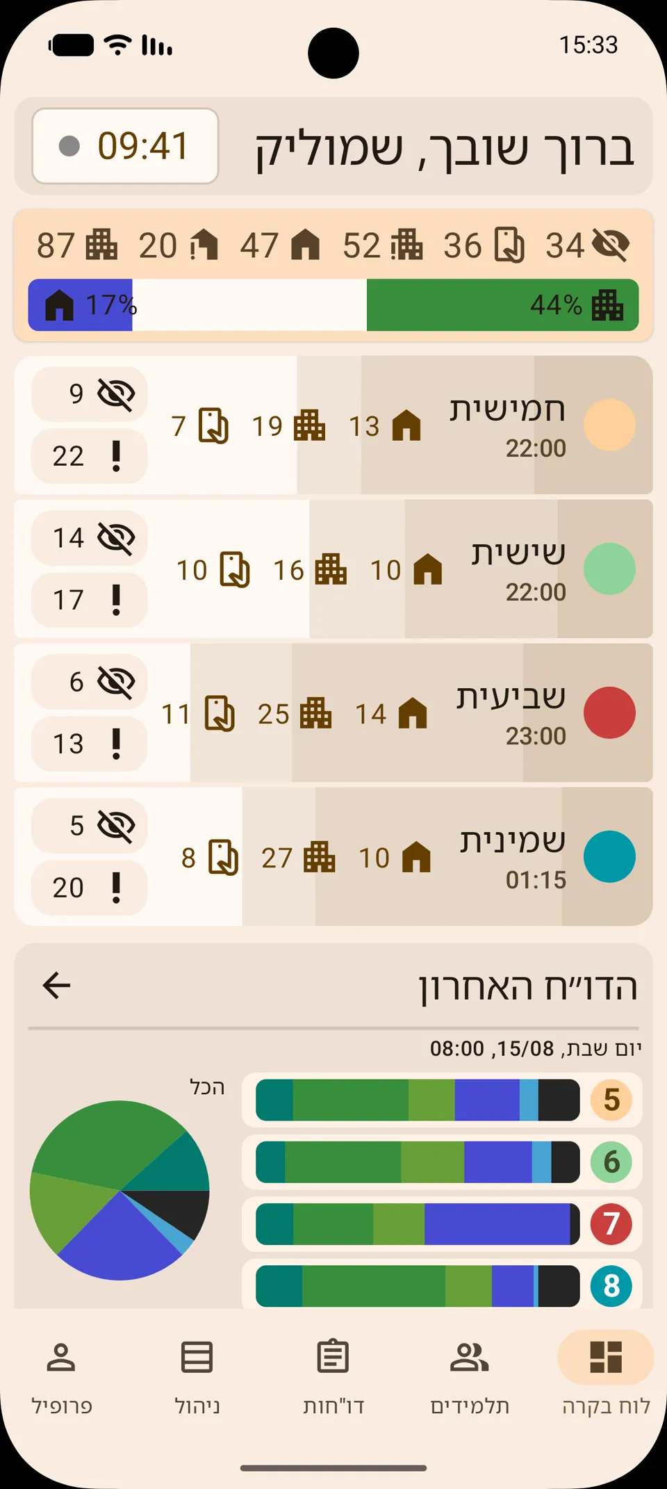 לוח הבקרה של פולו — מצב כל השכבות בפנימייה בזמן אמת