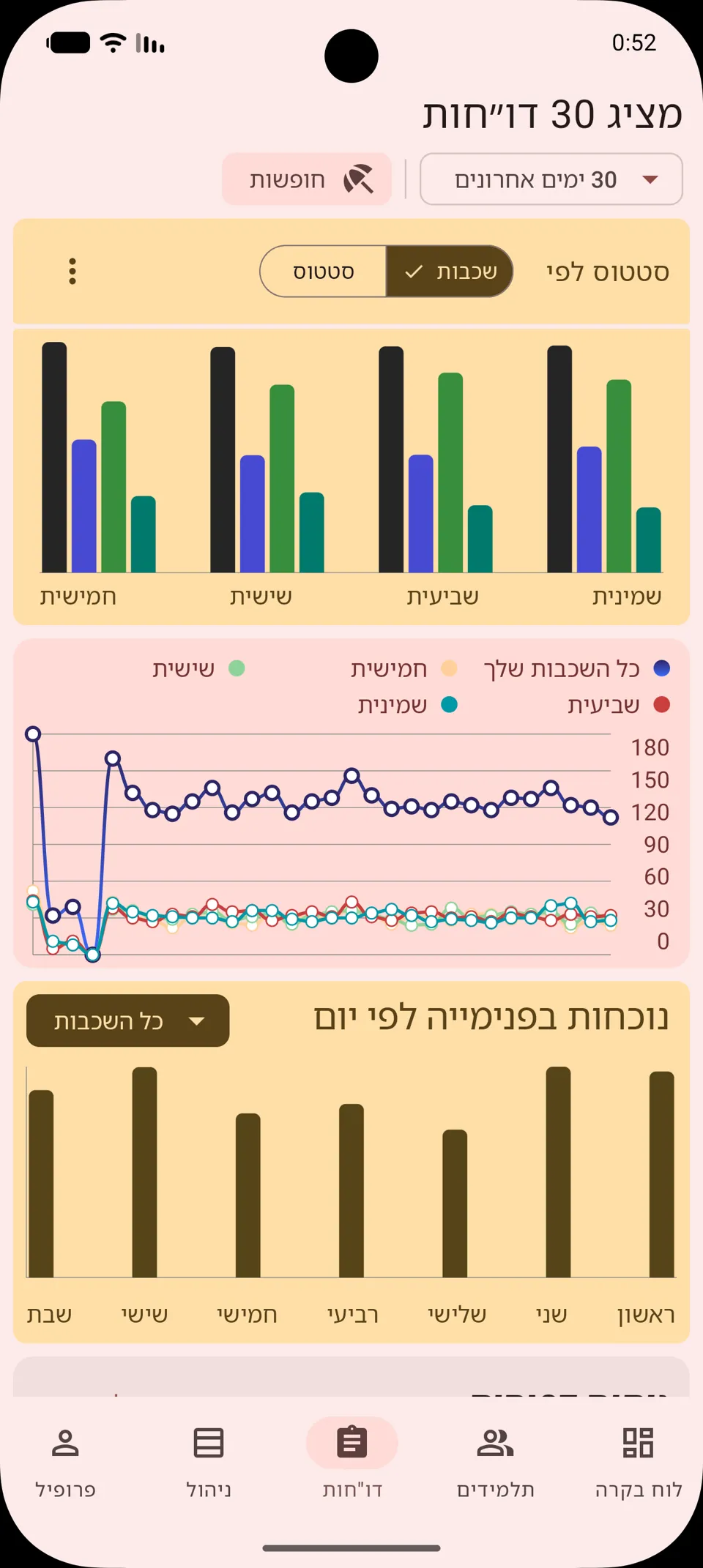 דוחות וניתוח נתונים